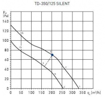 Канальный вентилятор TD-350/125 SILENT (5211360400)