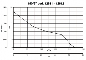 Реверсивный оконный вентилятор Vario 150/6 P (12611VRT)