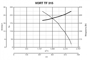 Канальный вентилятор Vort TF 315 (11280VRT)