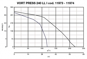 Вытяжной центробежный вентилятор Vort Press 240 I (11973VRT)