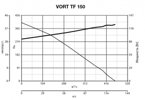 Канальный вентилятор Vort TF 150 (11277VRT)