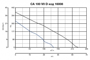 Канальный вентилятор CA 100 V0 D (16008VRT)