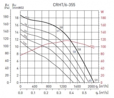 Крышный вентилятор CRHT/6-355 (5136604500)