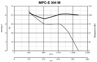 Осевой промышленный вентилятор VORTICEL MPC-E 304 M (42210VRT)