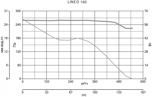 Канальный вентилятор Lineo 160 T (17188VRT)