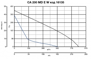 Канальный вентилятор CA 200 MD E W (16135VRT)