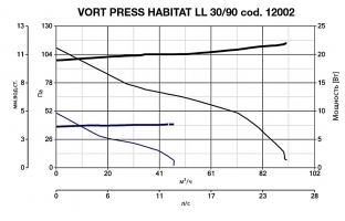 Вытяжной центробежный вентилятор Vort Press Habitat 30/90 (12002VRT)