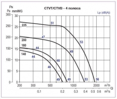 Каминный вентилятор CTVB/4-140 (5136232500)