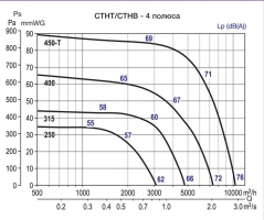 Каминный вентилятор CTHB/4-315