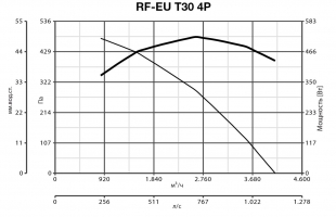 Крышный вентилятор RF EU T 30 4P (15129VRT)
