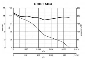 Осевой вентилятор во взрывозащищенном исполнении E 606 T ATEX (40318VRT)