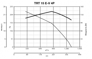 Крышный вентилятор TRT 15 E-V 4P (15183VRT)