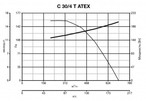 Центробежный вентилятор во взрывозащищенном исполнении C 30/4 T ATEX (30308VRT)