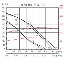 Канальный вентилятор VENT 150L (5145502000)