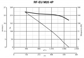 Крышный вентилятор RF EU M 20 4P (15122VRT)