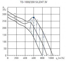 Канальный вентилятор TD-1000/200 SILENT T 3V (5211366600)