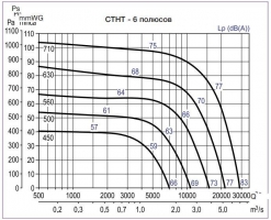 Крышный вентилятор CTHT/6-450