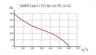 Канальный вентилятор Lineo-TD Silent PE 150 ECO LL (17172ARI)