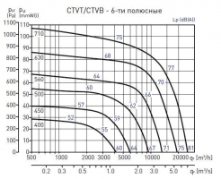 Крышный вентилятор CTVT/6-400 (5136074100)