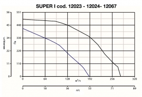 Вытяжной центробежный вентилятор Quadro Super I T (12024VRT)