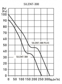 Вытяжной бытовой вентилятор SILENT-300 CRZ (5210418900)