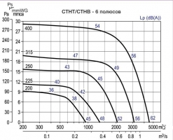 Крышный вентилятор CTHB/6-315 (5136211900)