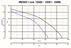 Вытяжной центробежный вентилятор Quadro Medio I T HCS (12066VRT)