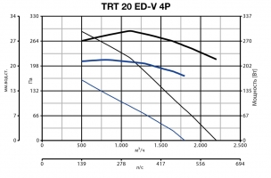 Крышный вентилятор TRT 20 ED-V 4P (15165VRT)