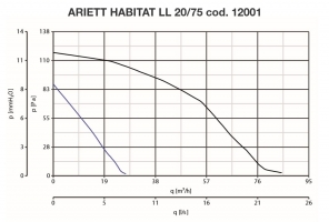 Вытяжной центробежный вентилятор Ariett Habitat LL 20/75 (12001VRT)