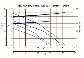 Вытяжной центробежный вентилятор Quadro Micro I (12017VRT)