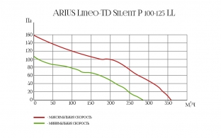 Канальный вентилятор Lineo-TD Silent P 100-125 LL (17161ARI)