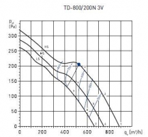 Канальный вентилятор TD-800/200 N 3V (5211304500)