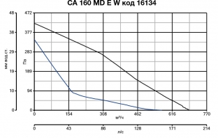 Канальный вентилятор CA 160 MD E W (16134VRT)