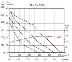Канальный вентилятор VENT V 200L (5145627600)