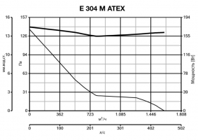 Осевой вентилятор во взрывозащищенном исполнении E 304 M ATEX (40302VRT)