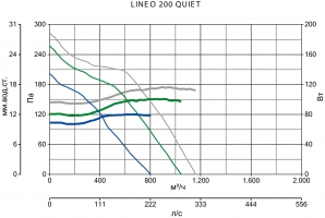 Канальный вентилятор Lineo 200 T Quiet (17194VRT)