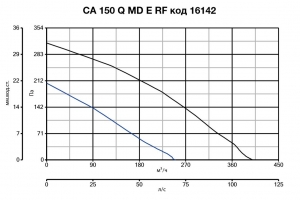Крышный вентилятор CA 150 Q MD E RF (16142VRT)
