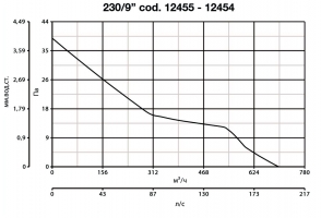Реверсивный оконный вентилятор Vario 230/9 AR LL S (12455VRT)
