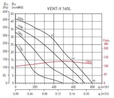 Канальный вентилятор VENT V 160L (5145626800)