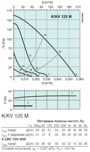 Канальный вентилятор Systemair K 125 M (1002SYS)