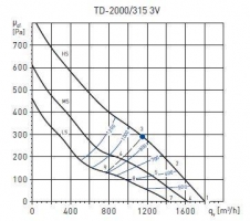 Канальный вентилятор TD-2000/315 3V (5211309700)