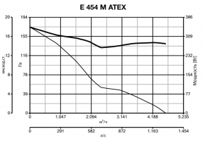Осевой вентилятор во взрывозащищенном исполнении E 454 M ATEX (40308VRT)