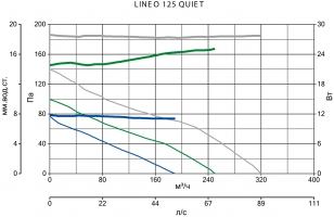 Канальный вентилятор Lineo 125 Quiet (17161VRT)