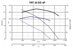 Крышный вентилятор TRT 20 ED 4P (15045VRT)