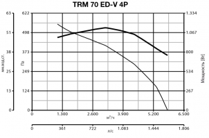 Крышный вентилятор TRM 70 ED-V 4P (15170VRT)