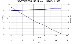 Вытяжной центробежный вентилятор Vort Press 110 Ti (11968VRT)
