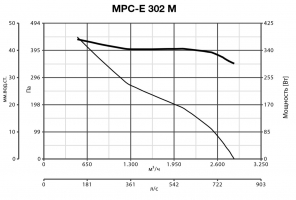 Осевой промышленный вентилятор VORTICEL MPC-E 302 M (42209VRT)