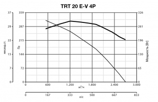 Крышный вентилятор TRT 20 E-V 4P (15184VRT)