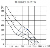 Канальный вентилятор TD-2000/315 SILENT 3V (5212316700)