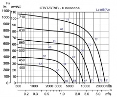 Крышный вентилятор CTVT/6-630
